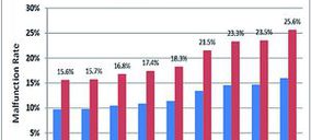 Los ordenadores Asus presentan el índice más bajo de averías