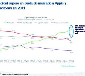iPhone y Google Android copan el mercado de telefonía en EEUU