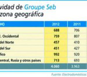 Groupe Seb roza la estabilidad en 2012