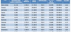 Los españoles necesitan más años que otros europeos para comprar casa