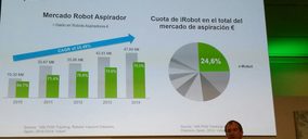 iRobot afianza su liderazgo en aspiración