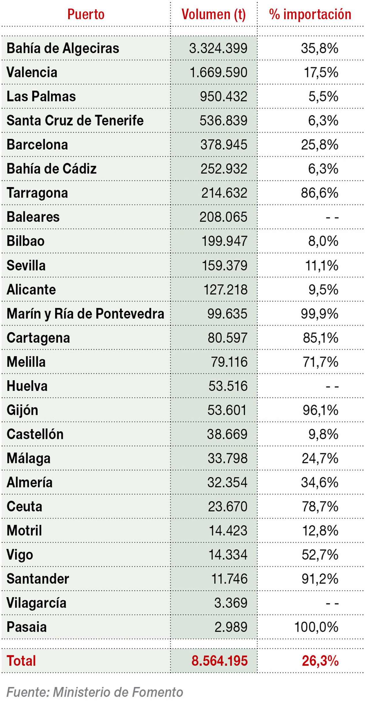 Movimiento de productos hortofrutícolas en Puertos del Estado en 2014