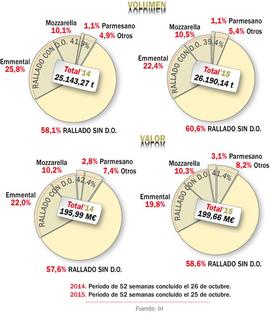 Reparto del mercado de quesos rallados