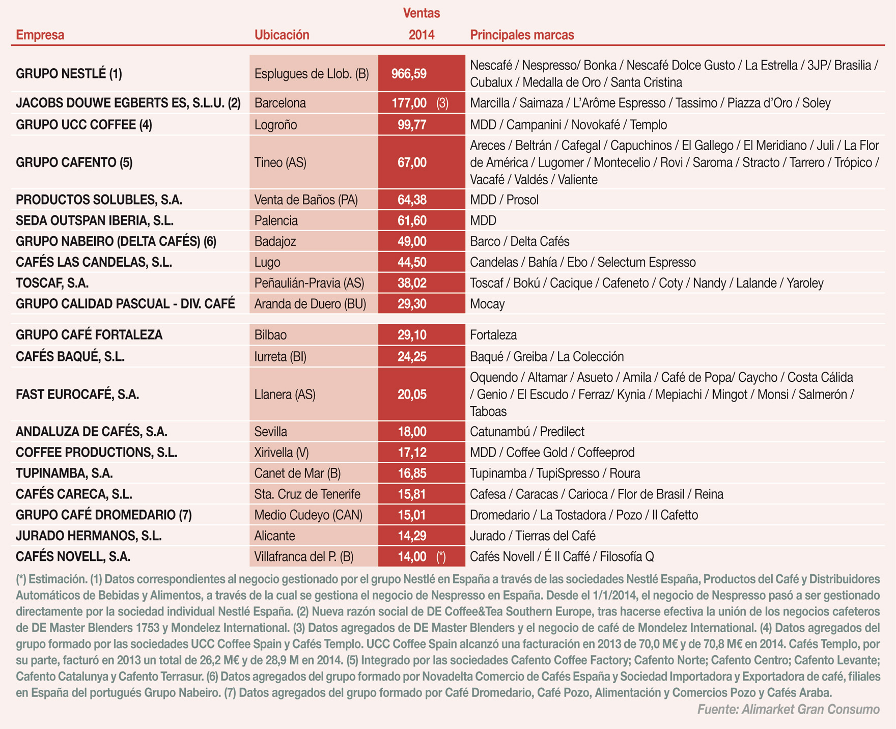 Principales empresas productoras y comercializadoras de café