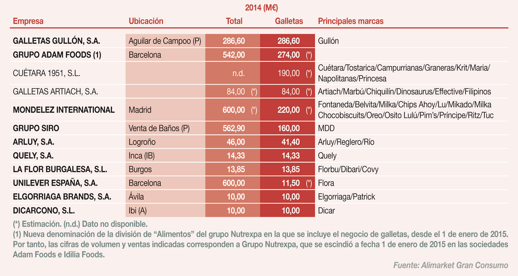 Principales empresas fabricantes y comercializadoras de galletas