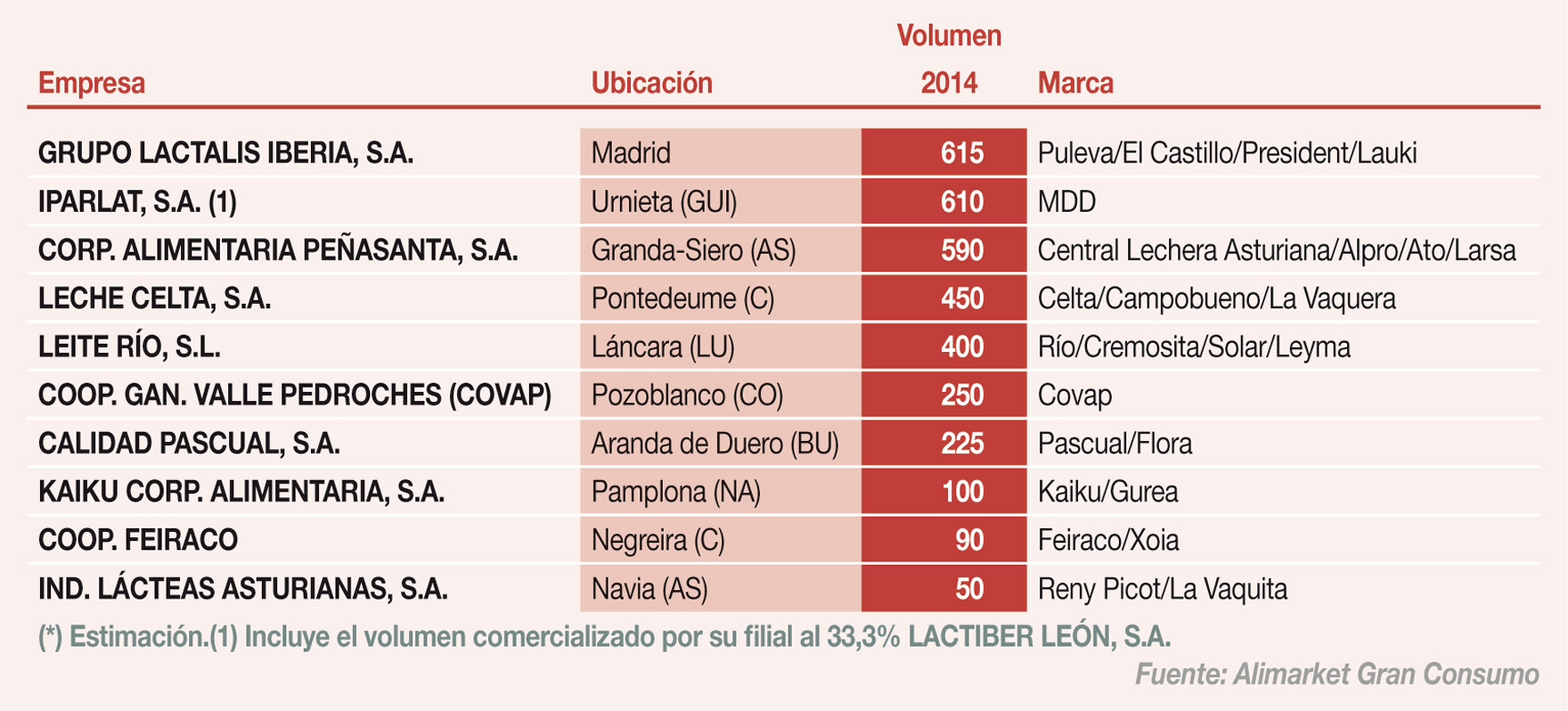 Principales empresas elaboradoras de leche larga vida y pasteurizada (Ml)