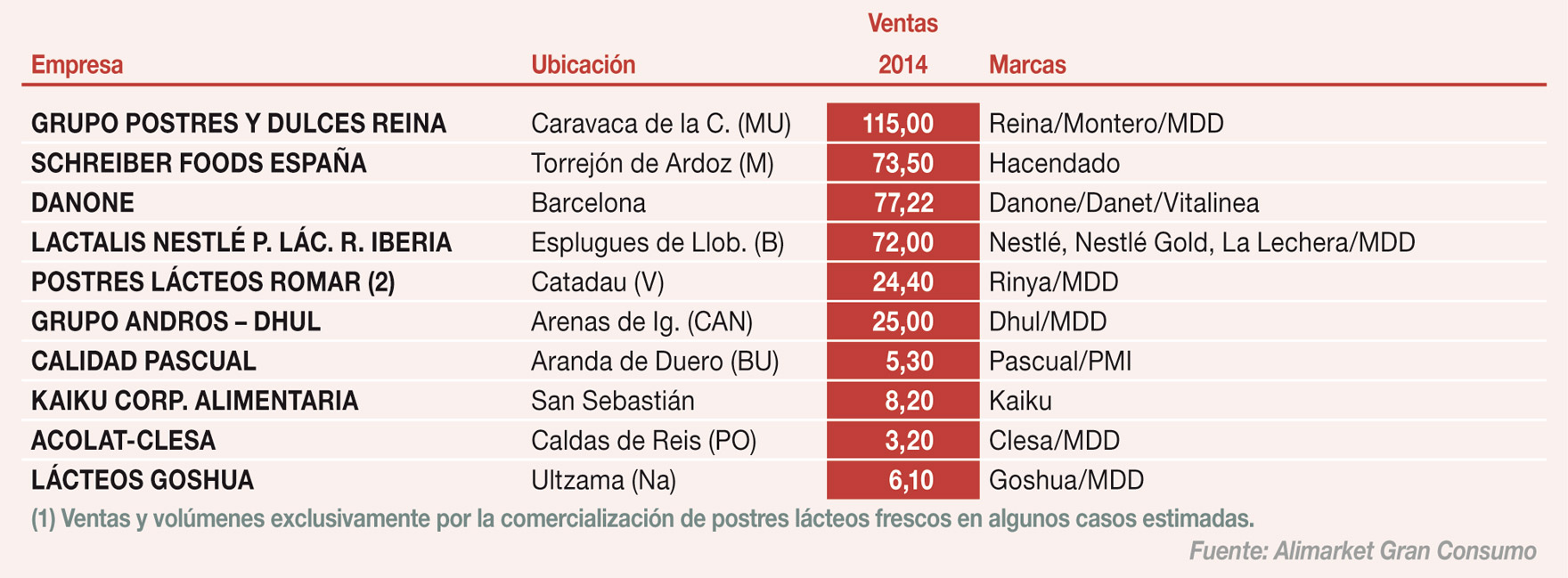 Principales empresas elaboradoras de postres en España (1)