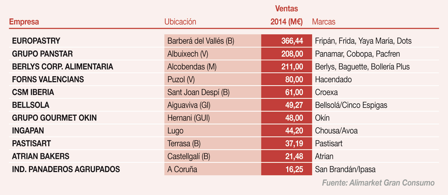 Principales fabricantes de masas congeladas