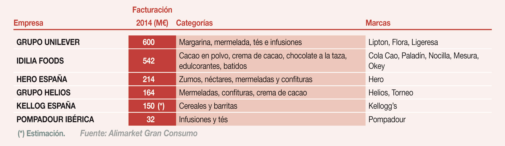 Otros fabricantes de productos para desayuno