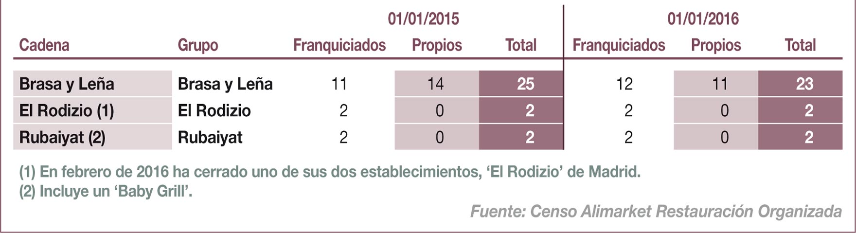 Principales cadenas de restaurantes brasileños por número de locales