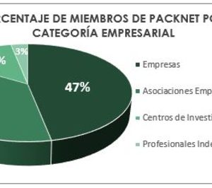 PACKNET se consolida como instrumento vertebrador de la innovación en packaging