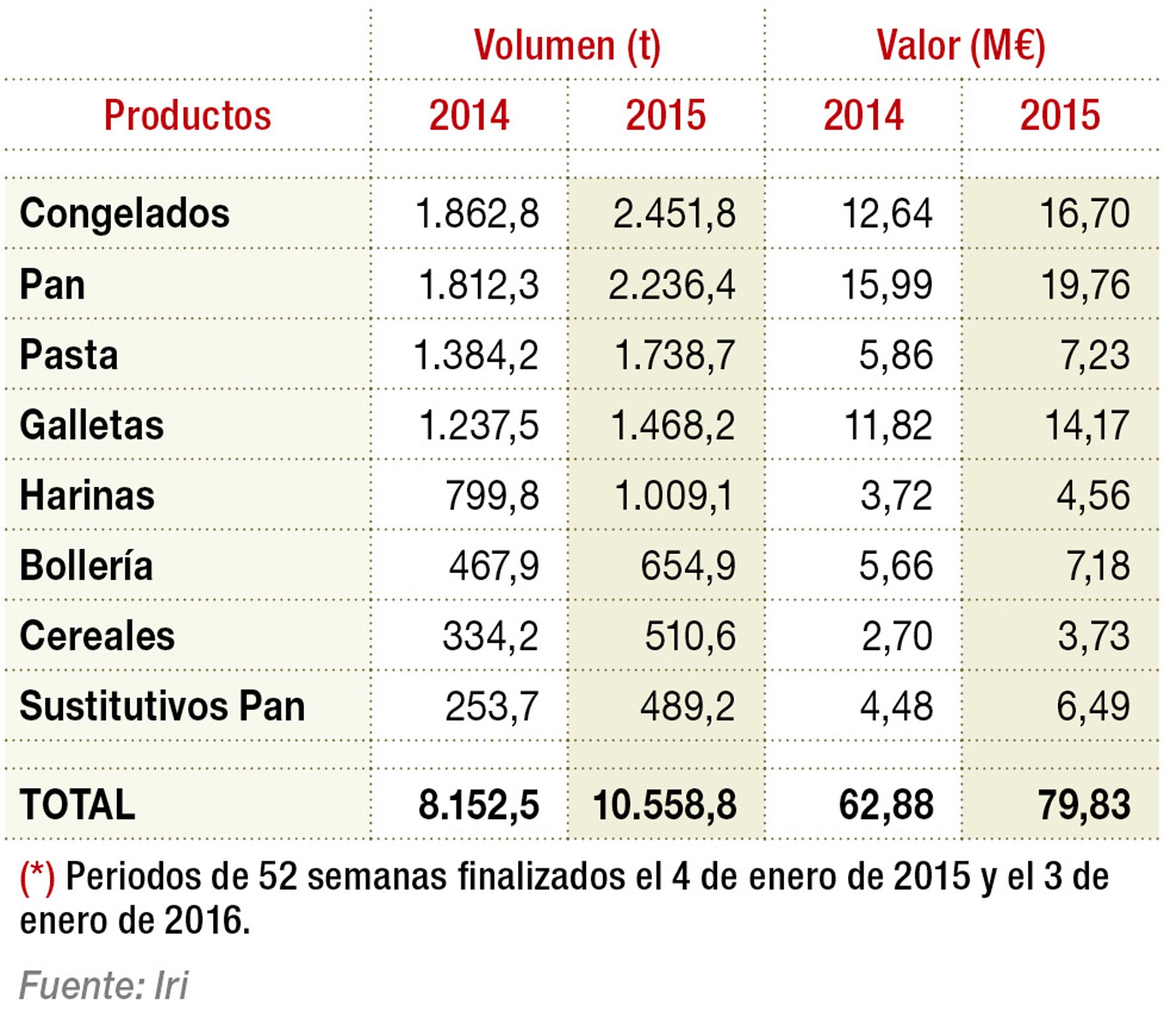 Distribución de las ventas de alimentos sin gluten por categorías