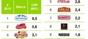 ¿Cuáles son las marcas de alimentación y bebidas más consumidas en Asturias?