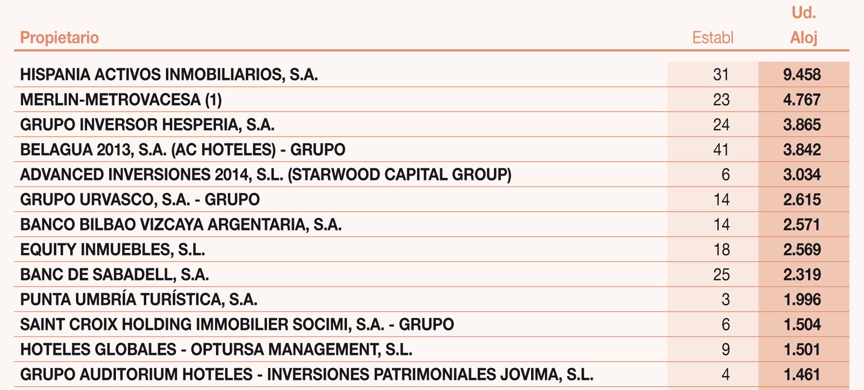 Ranking de propietarios de inmuebles hoteleros en España explotados o gestionados por terceros con 500 o más unidades alojativas (*)