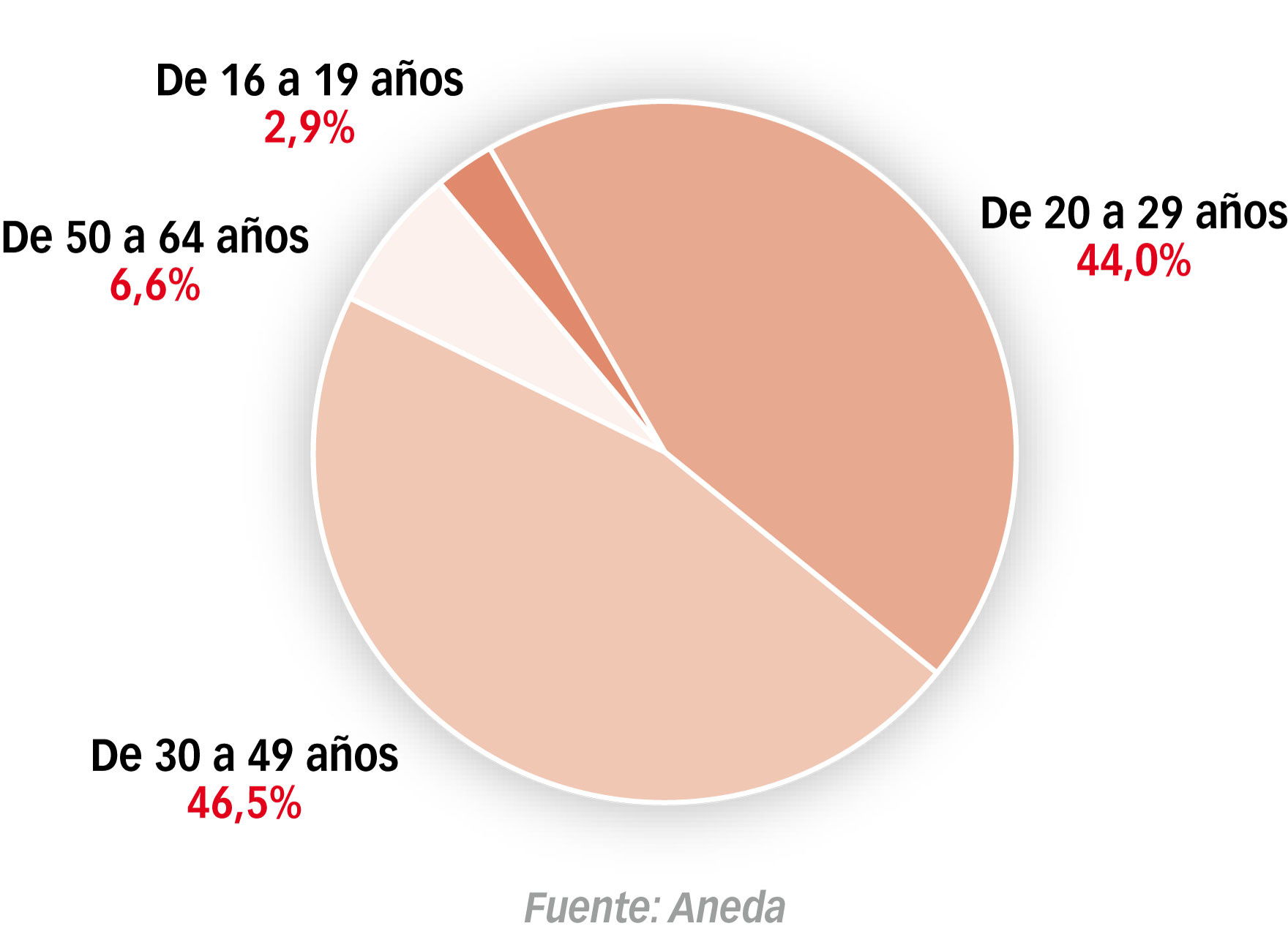 Usuarios de máquinas  de vending por edad