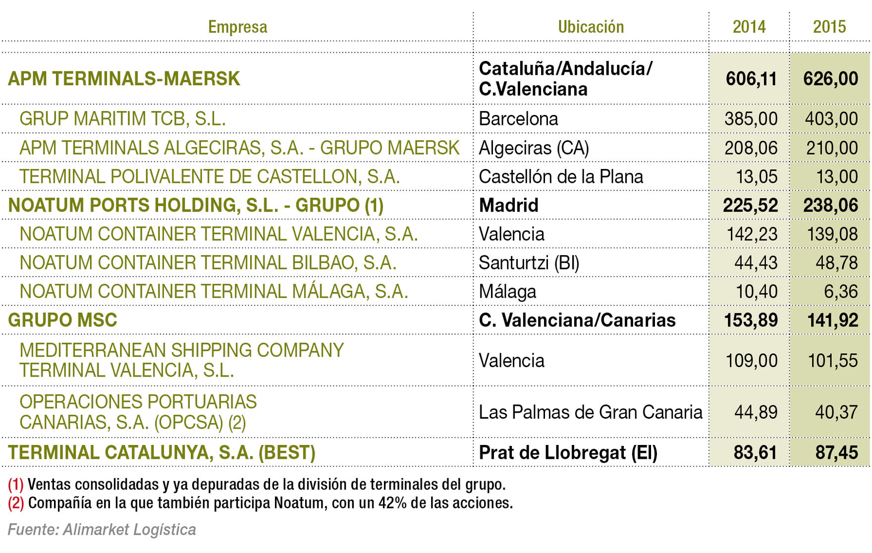 Principales compañías gestoras de terminales de contenedores por facturación (M€)
