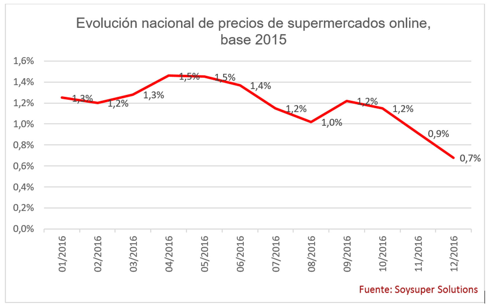 ¿Cuánto han subido los precios de los alimentos en los supermercados online?