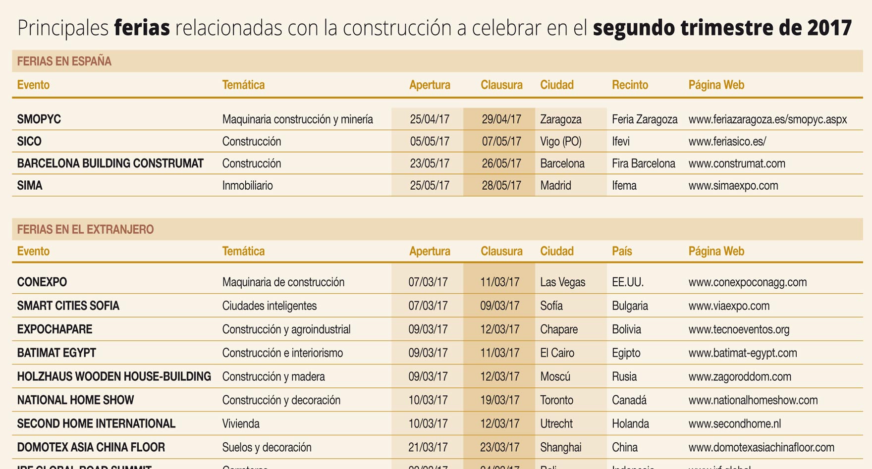 Principales ferias relacionadas con la construcción a celebrar en el segundo trimestre de 2017