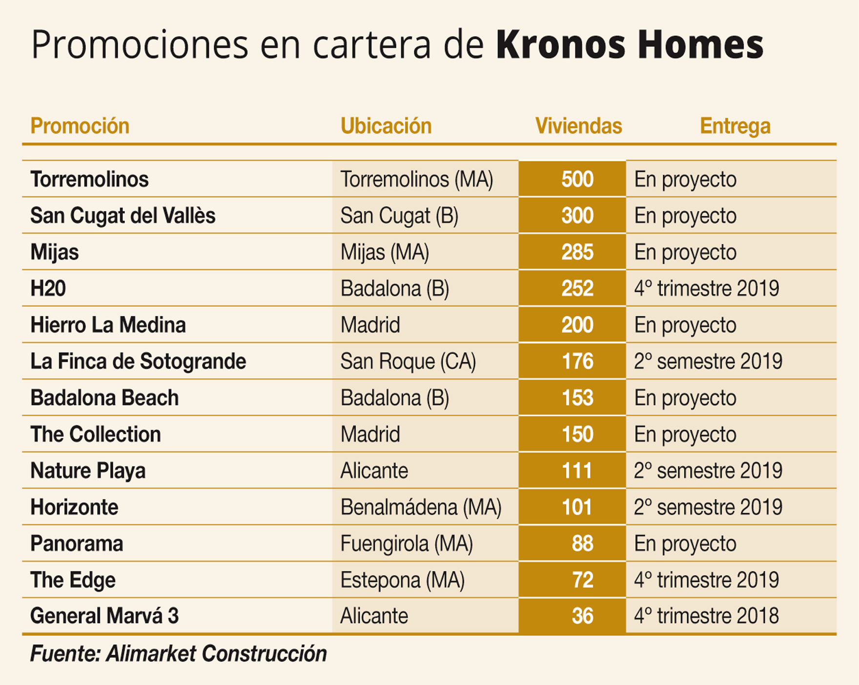 Promociones en curso de Kronos Homes