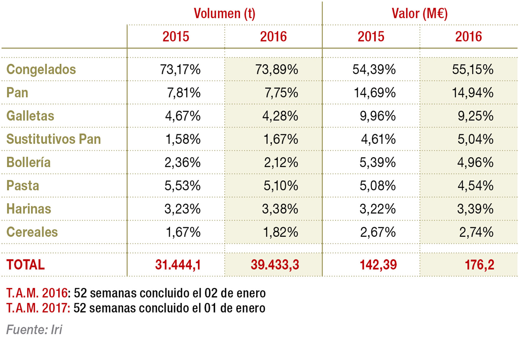 Evolución de las ventas de alimentos sin gluten en distribución moderna