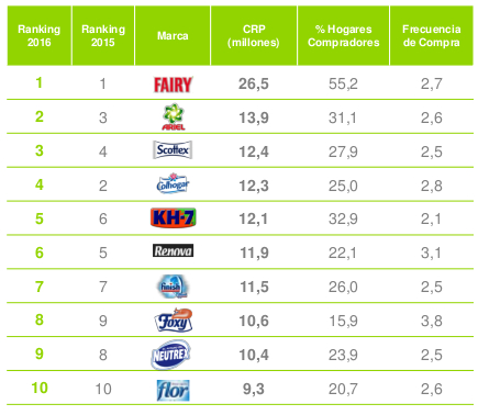 Las 10 marcas más vendidas de droguería