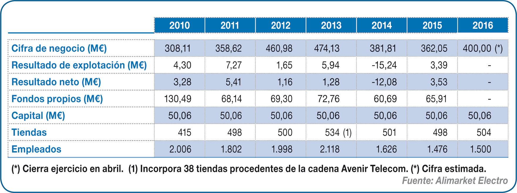 Evolución económica de The Phone House Spain.