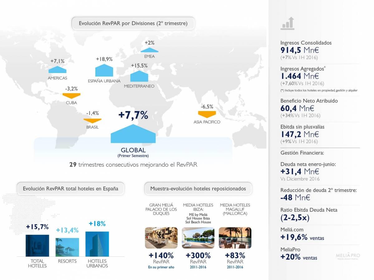 Meliá Hotels aumentó un 7% sus ingresos y un 34% su beneficio en el primer semestre