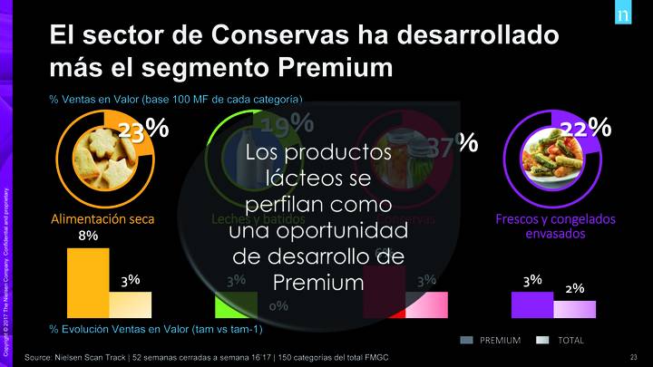 Premium,una oportunidad para gran consumo