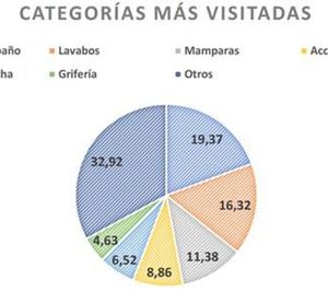 La venta online de equipamiento de baño se consolida en España