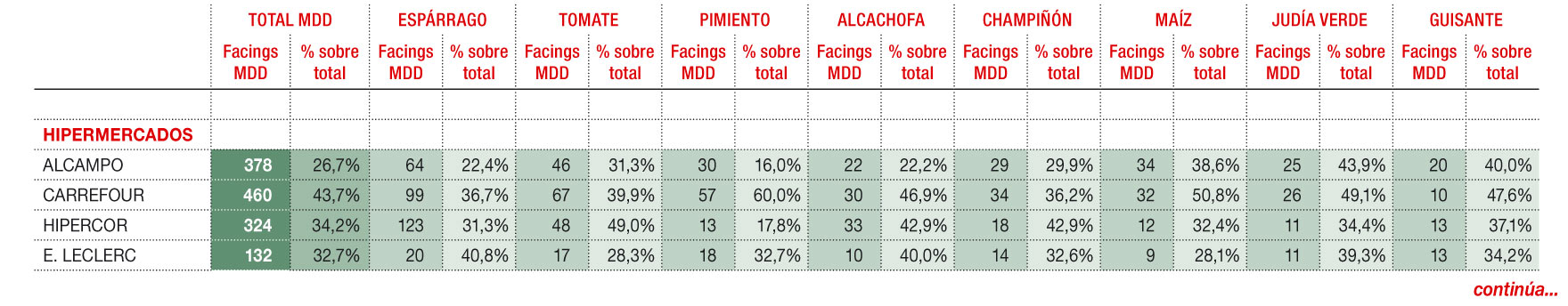 Presencia de la MDD en las principales categorías de conservas vegetales por distribuidores