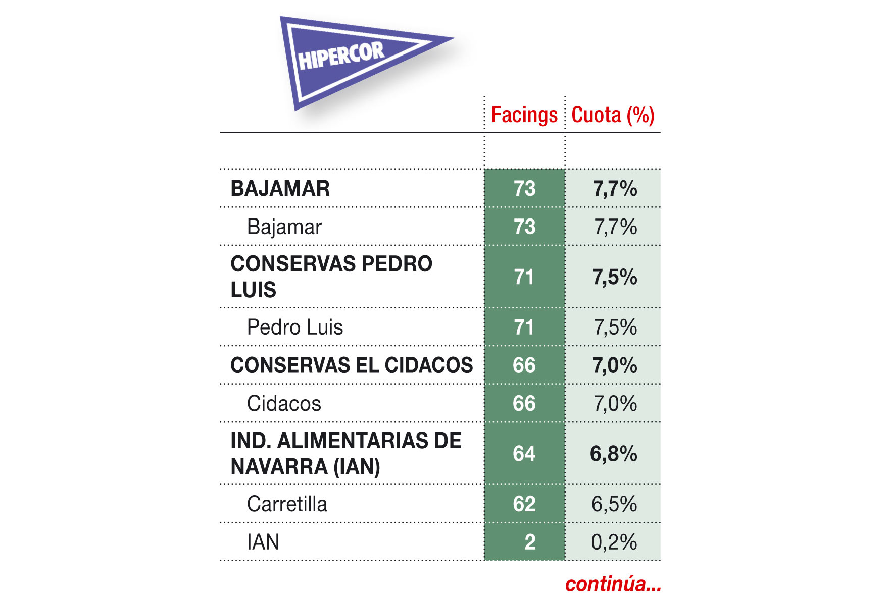 Reparto del lineal de conservas vegetales en hipermercados por marcas - Hipercor