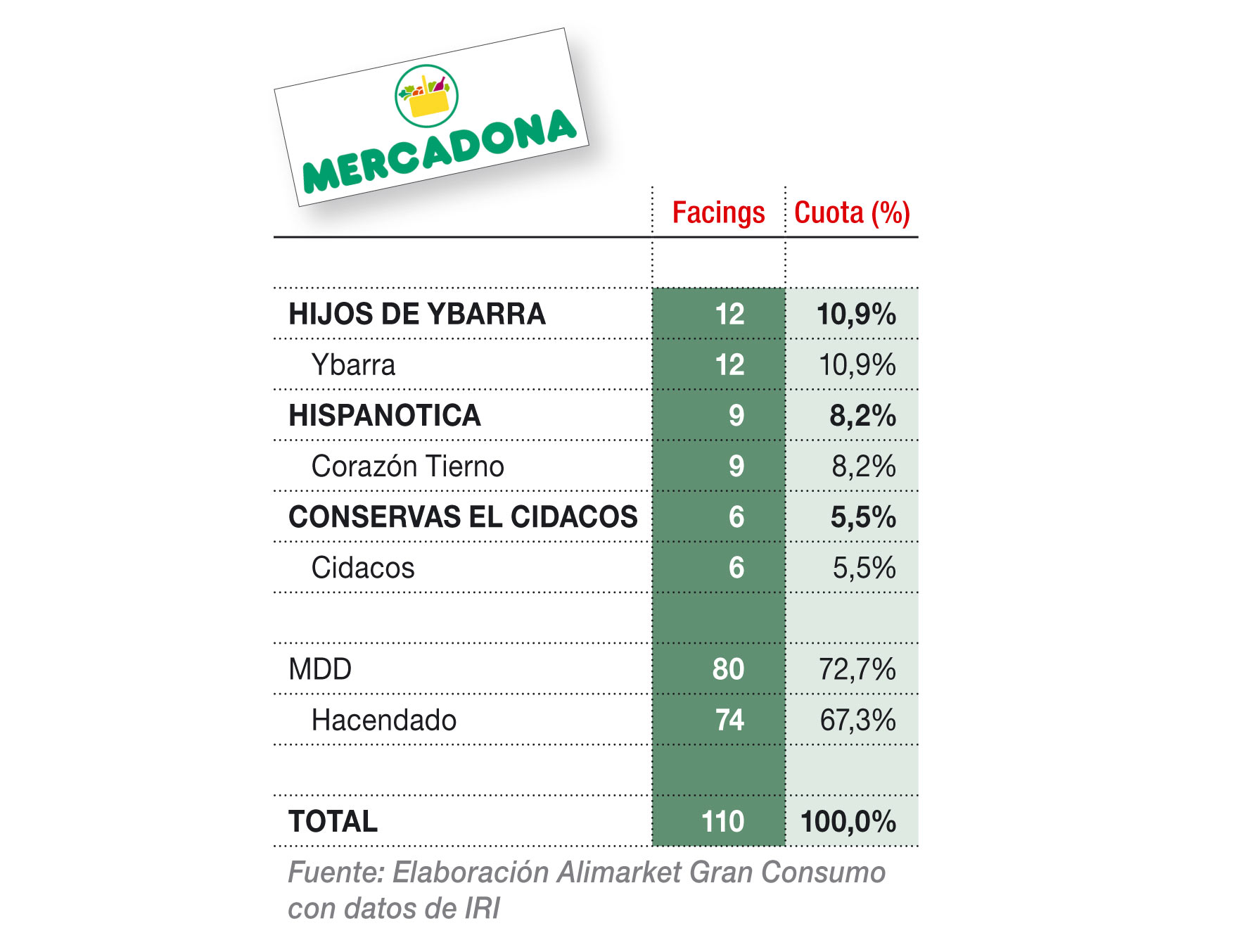 Reparto del lineal de conservas vegetales en hipermercados por marcas - Mercadona