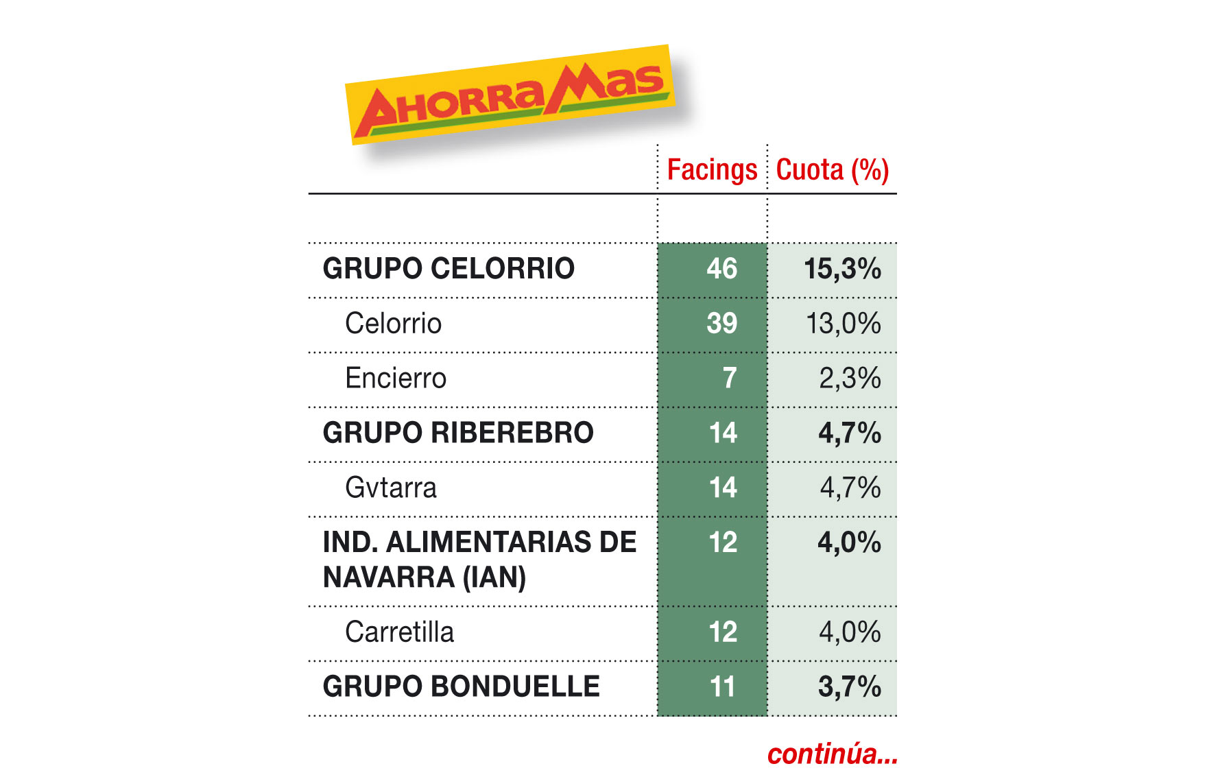 Reparto del lineal de conservas vegetales en hipermercados por marcas - Ahorramás