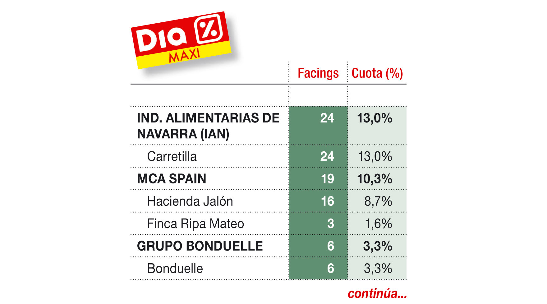 Reparto del lineal de conservas vegetales en hipermercados por marcas - DIA %