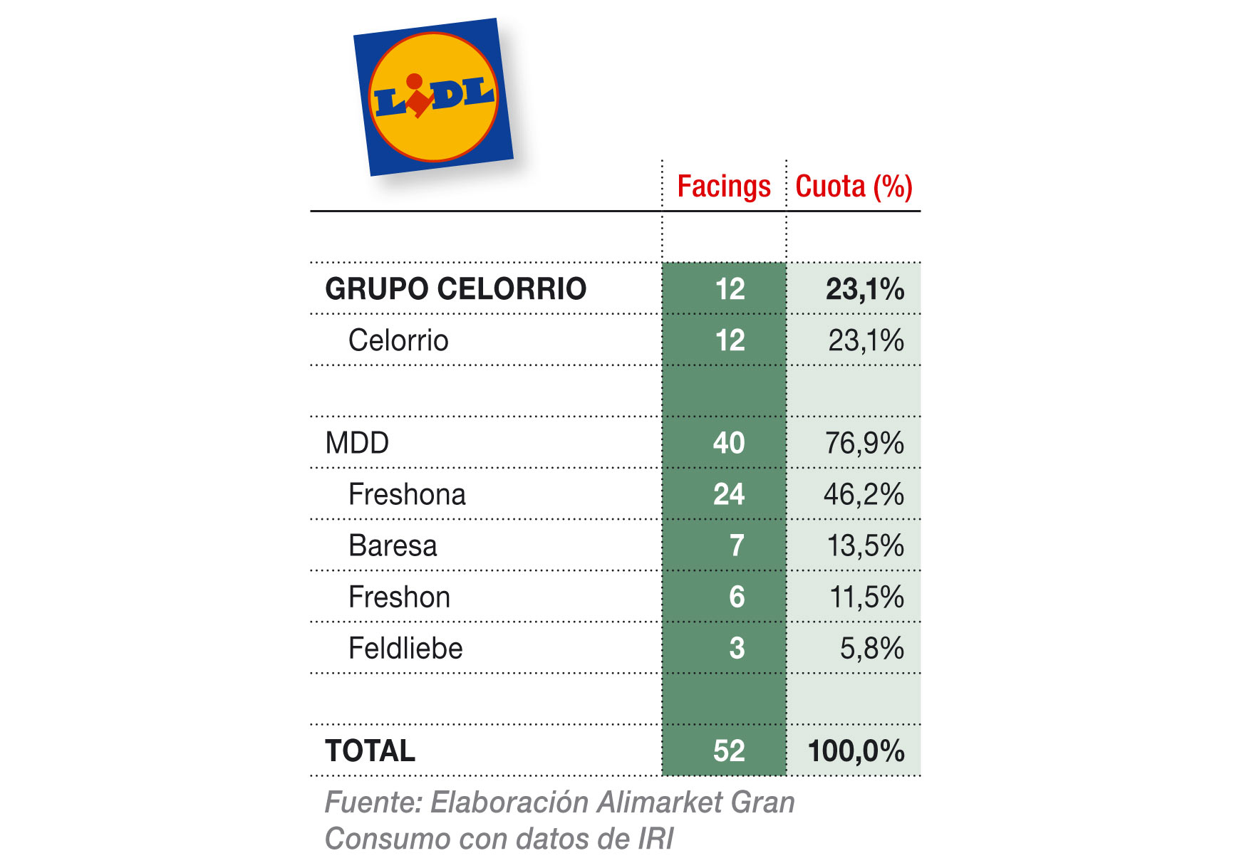 Reparto del lineal de conservas vegetales en hipermercados por marcas - Lidl