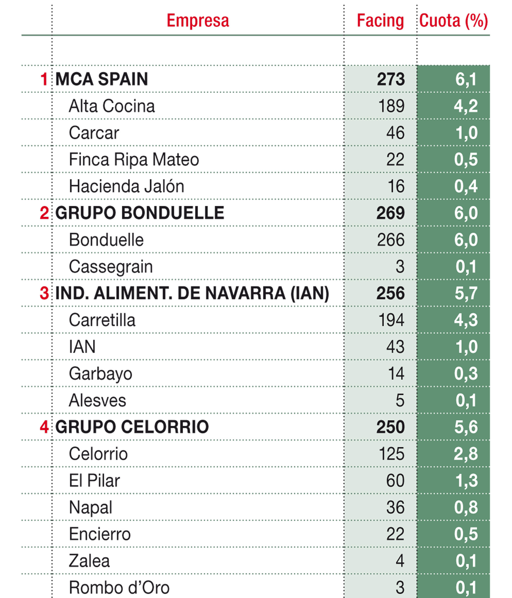 Cuotas de ocupación de lineal (sobre facings) de conservas vegetales en el total de la muestra