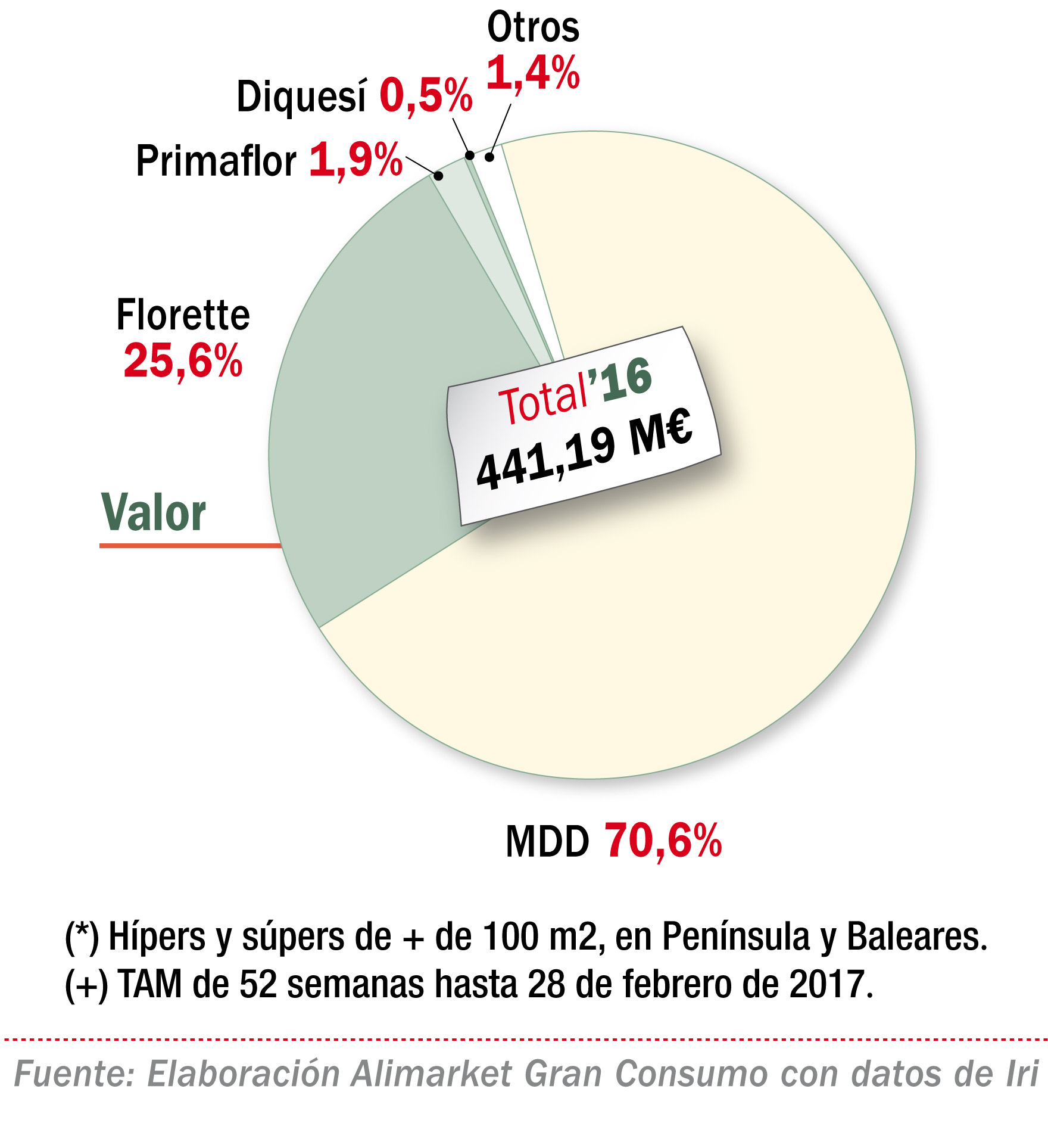 Cuotas del mercado de IV Gama en valor 2016 (*) (+)