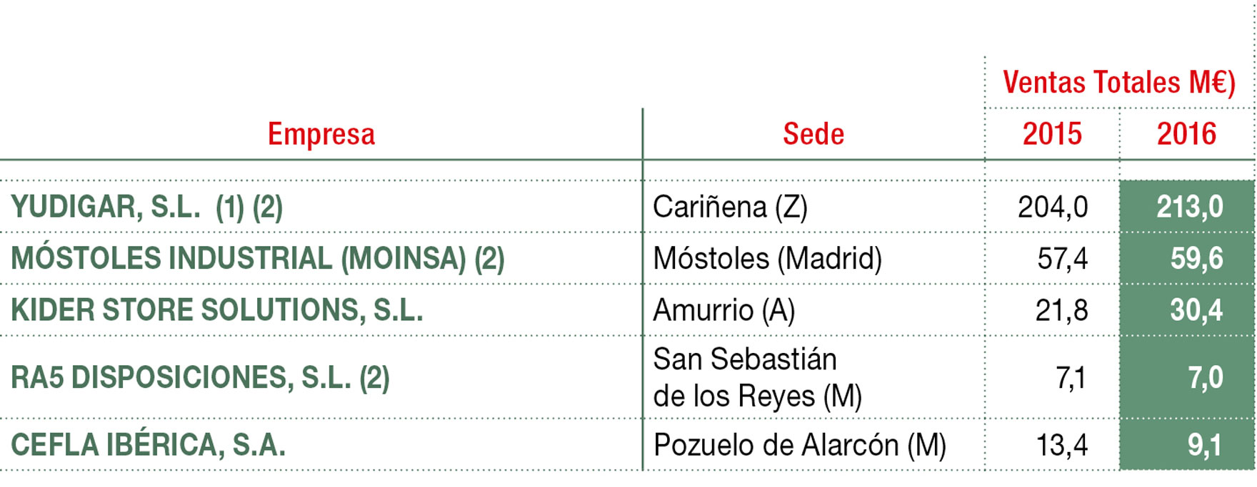 Principales empresas de mobiliario, estantería y cajas de salida para supermercados/ hipermercados