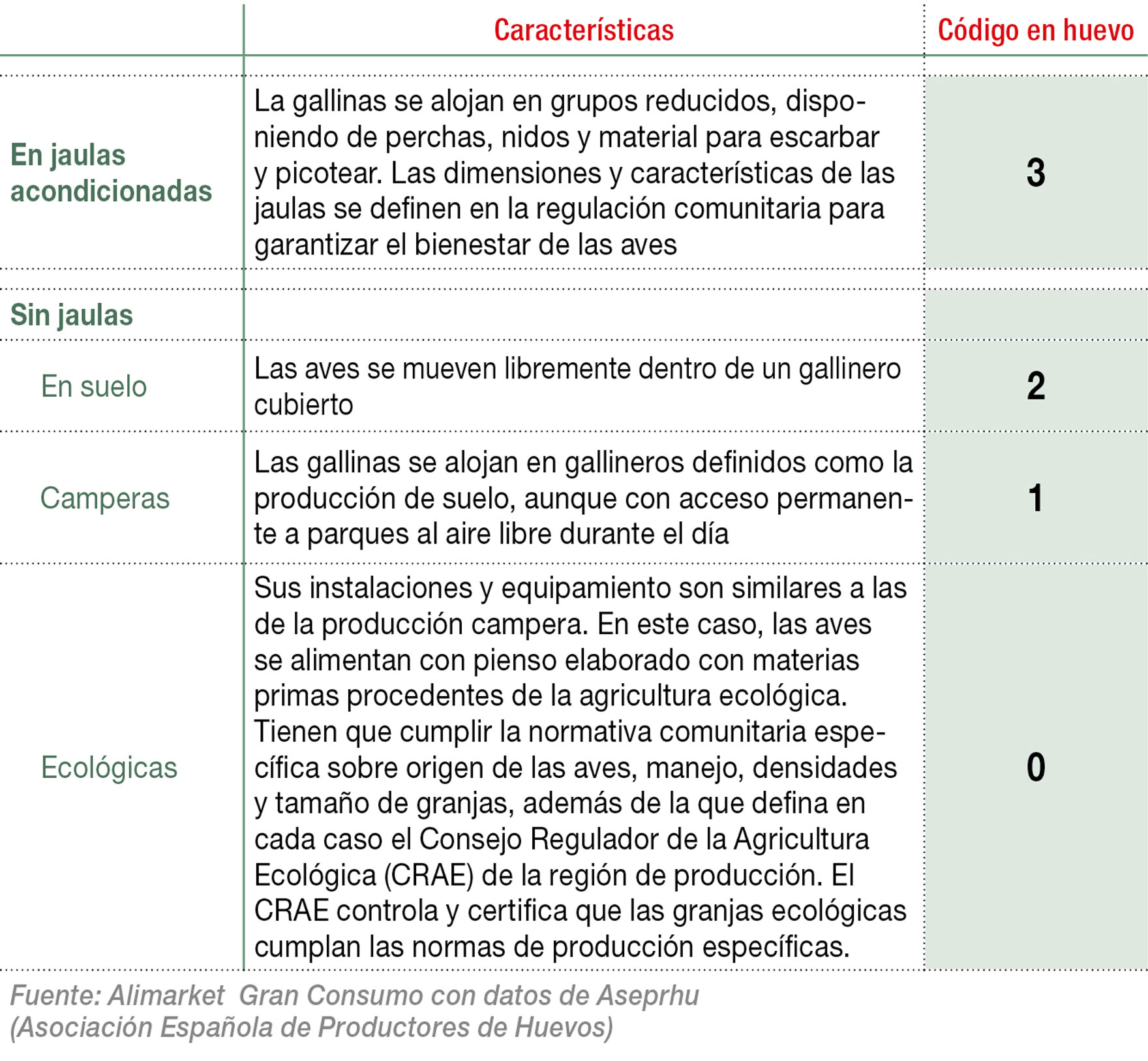 Tipos de granjas productoras de huevos