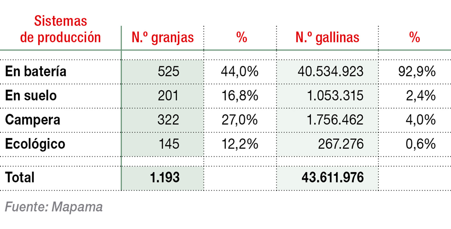 Estructura mercado avícola de puesta en 2016