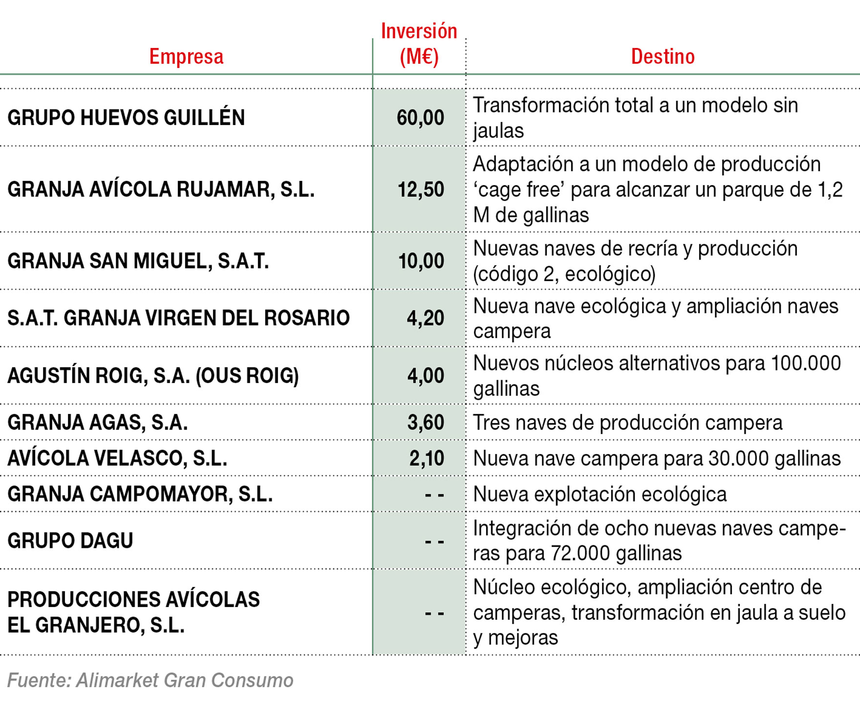 Principales inversiones previstas en sistemas de producción alternativos