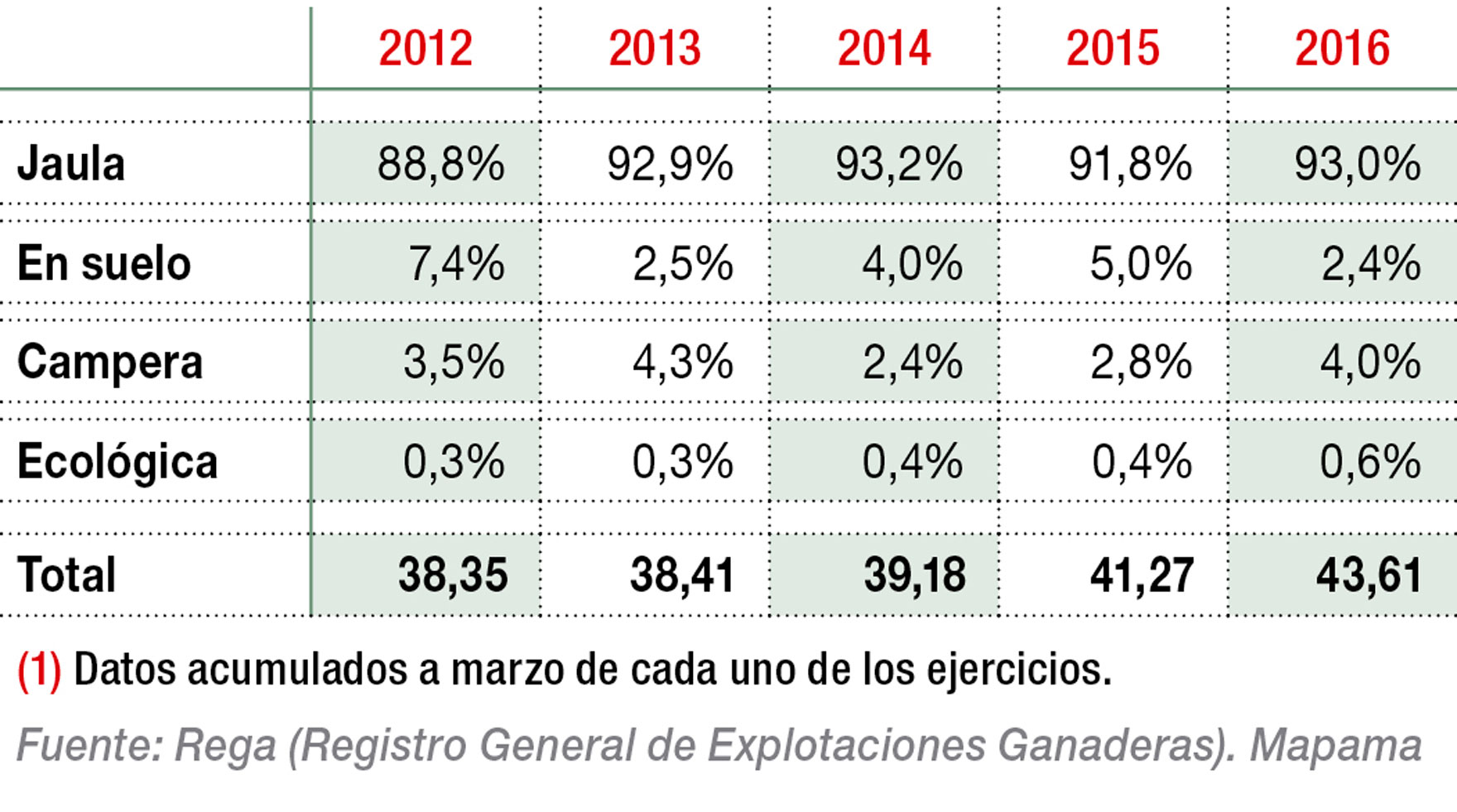 Evolución de los censos de ponedoras por sistema de cría (M de gallinas)