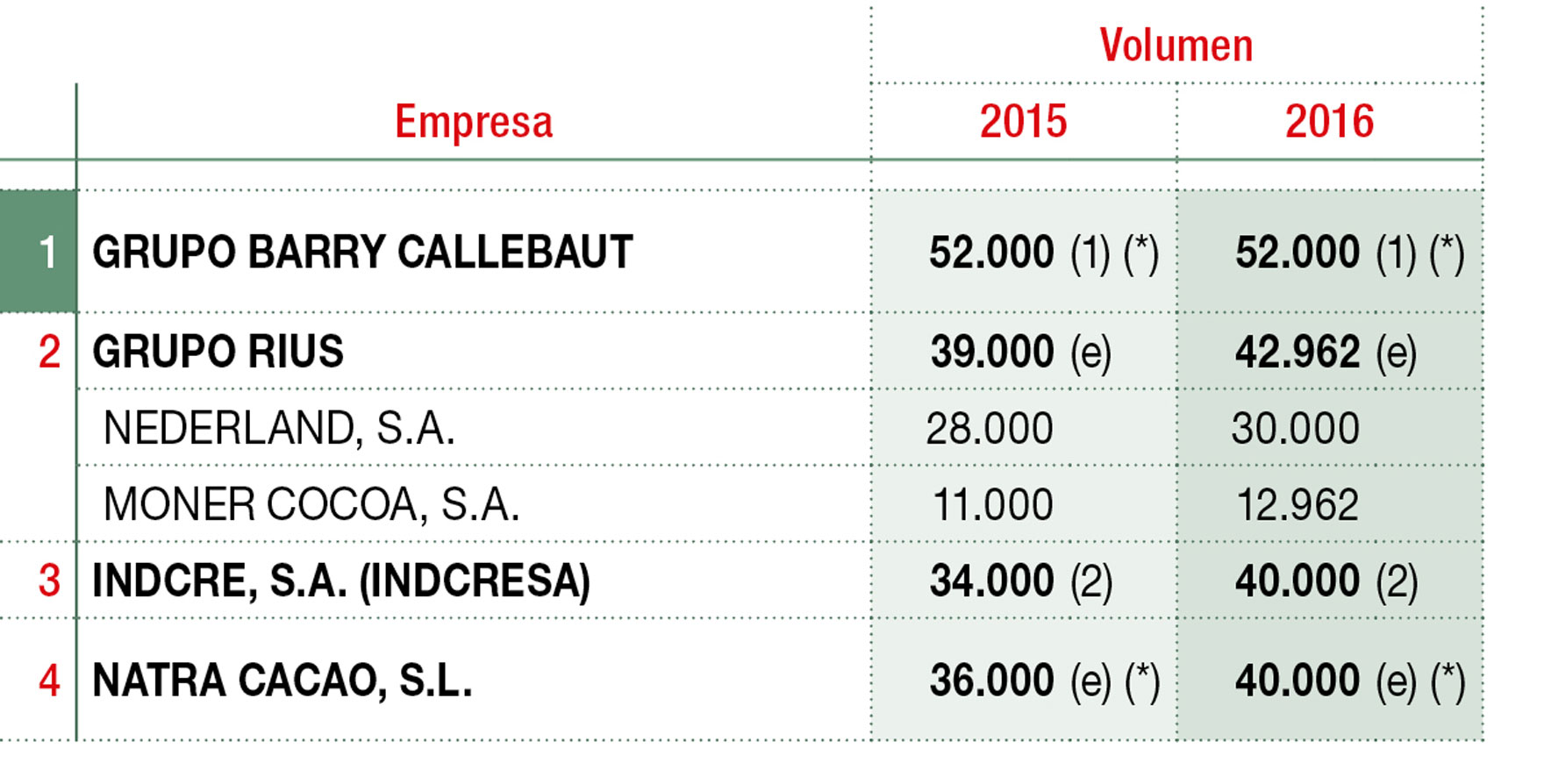 Principales fabricantes y comercializadores de cacaos y chocolates industriales (t)