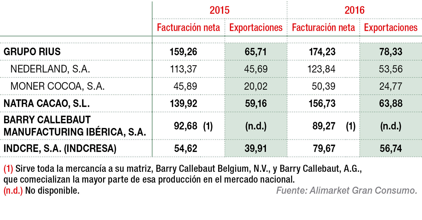 Principales fabricantes y comercializadores de cacaos y chocolates industriales por ingresos (M€)(t)