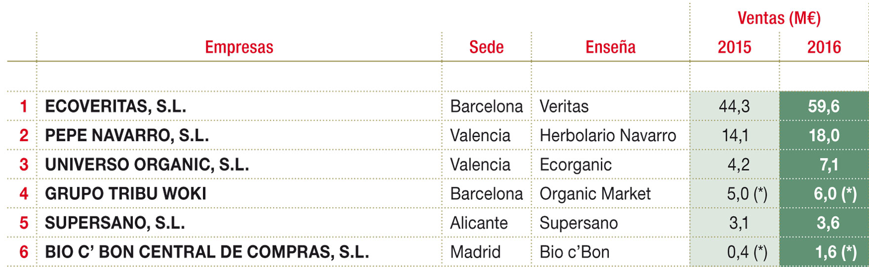 Principales cadenas de distribución de productos ecológicos