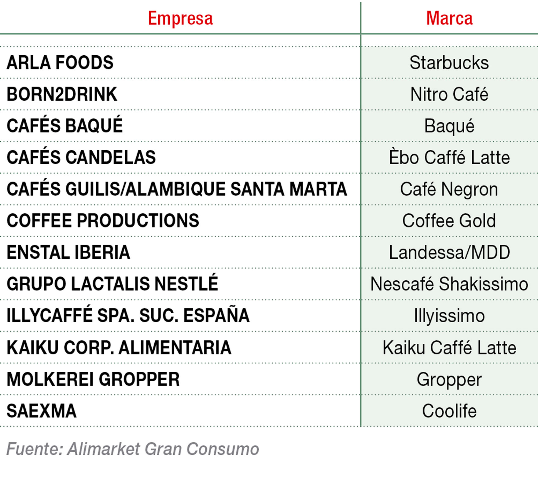 Principales marcas de café RTD