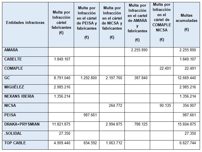 Competencia desmantela cinco cárteles de fabricantes de cables eléctricos