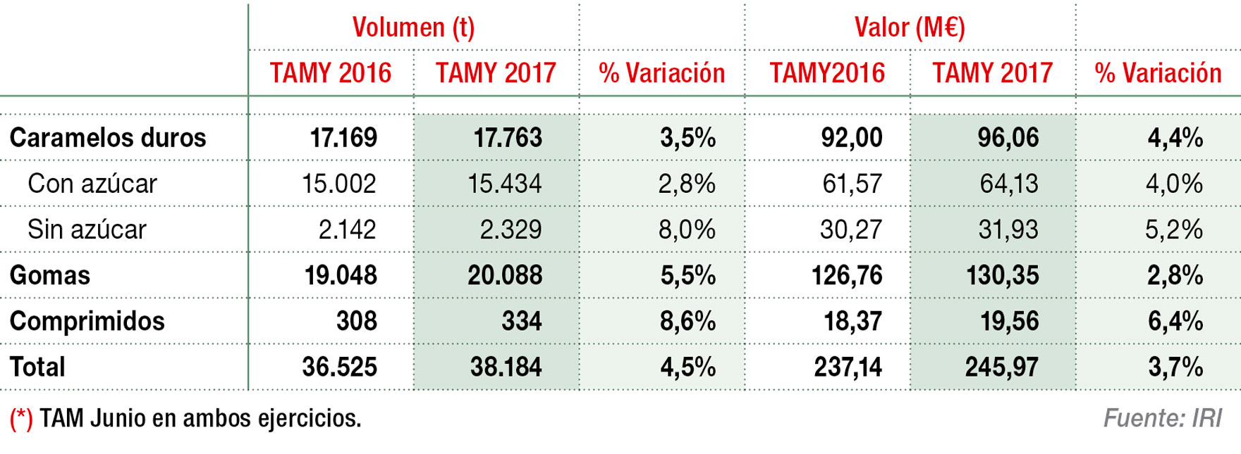 Evolución del mercado de caramelos en libreservicio (*)