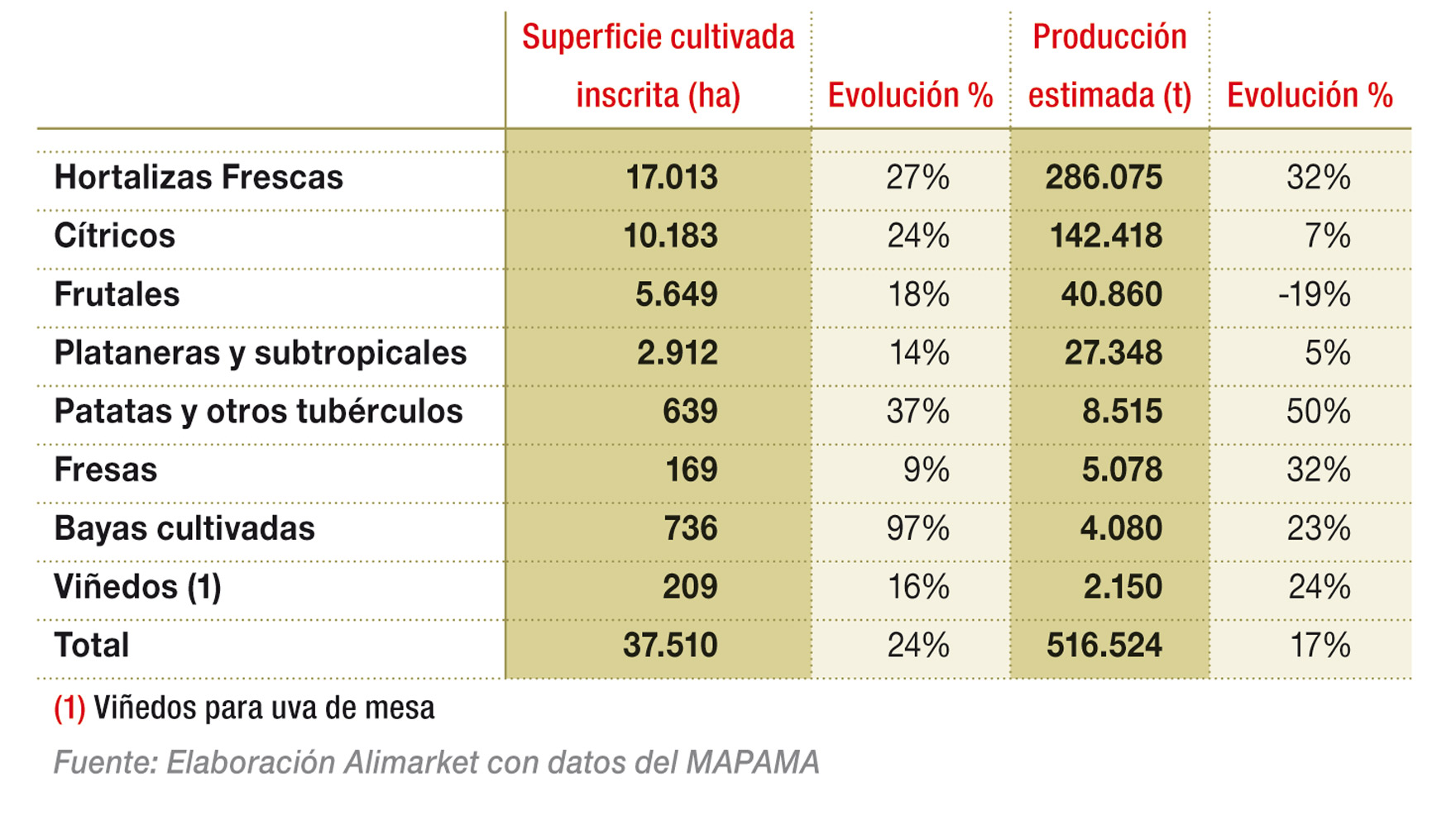 Agricultura Ecológica por tipo de producto (Frutas y Hortalizas) en 2016