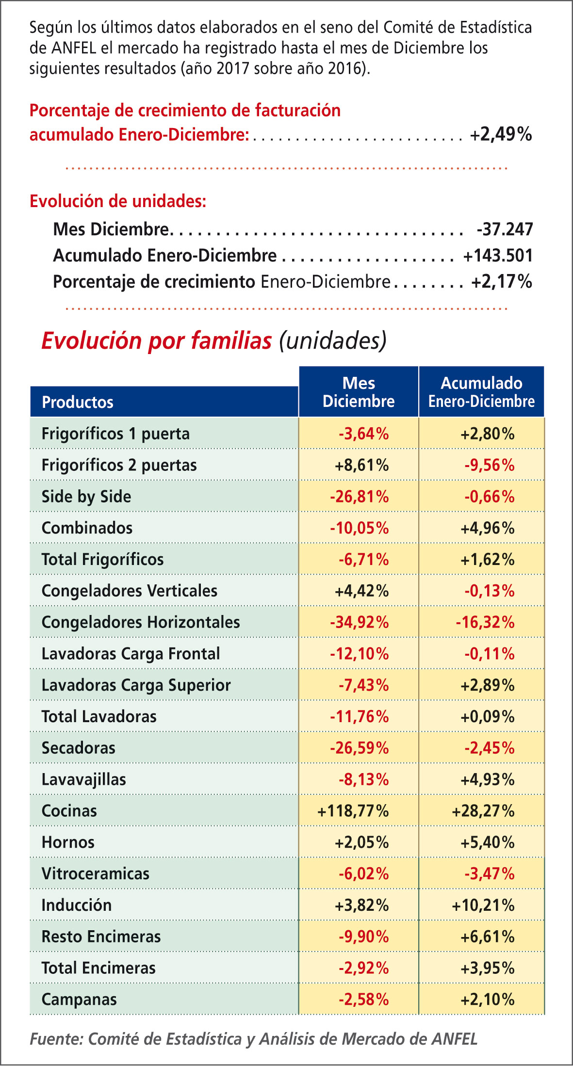 Evolución del mercado de Línea Blanca en España en 2017